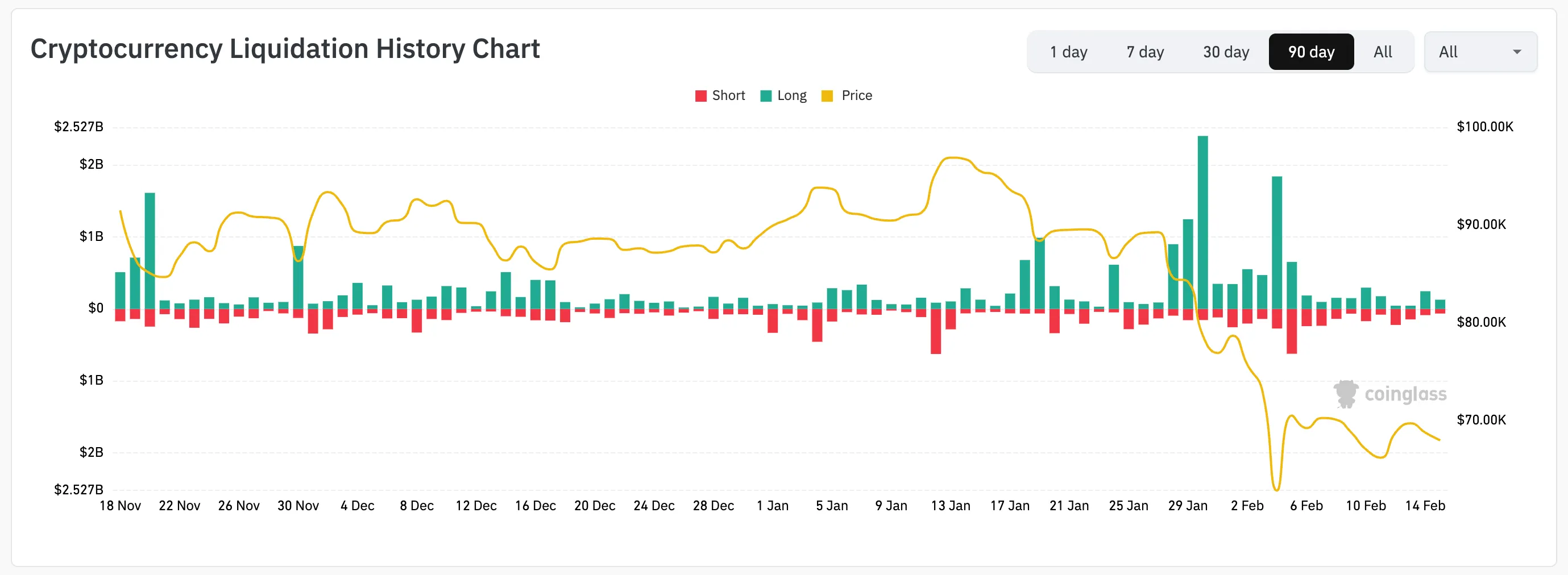 Bitcoin on Tempo for Longest Shedding Streak Since 2018 Bear Market 11 8:31 am February 22, 2026 Bitcoin on Tempo for Longest Shedding Streak Since 2018 Bear Market 152c5c7103dd7843c390cd45743cedc4 Bitcoin on Tempo for Longest Shedding Streak Since 2018 Bear Market February 17th, 2026 8:31 am