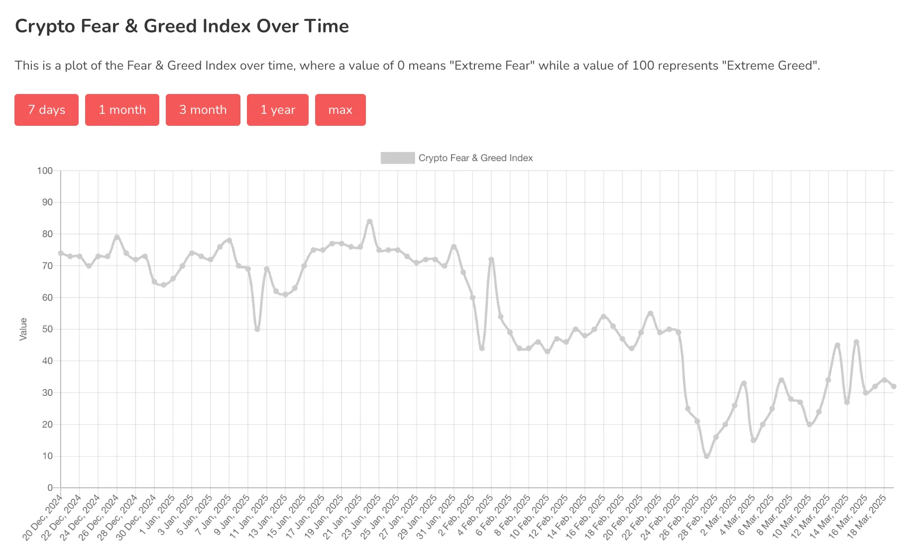 Bitcoin price steady on Bank of Japan interest rate decision as Fed Speech Looms 7 8:47 am May 17, 2025 Bitcoin price steady on Bank of Japan interest rate decision as Fed Speech Looms Alternative.me Crypto Fear & Greed Index