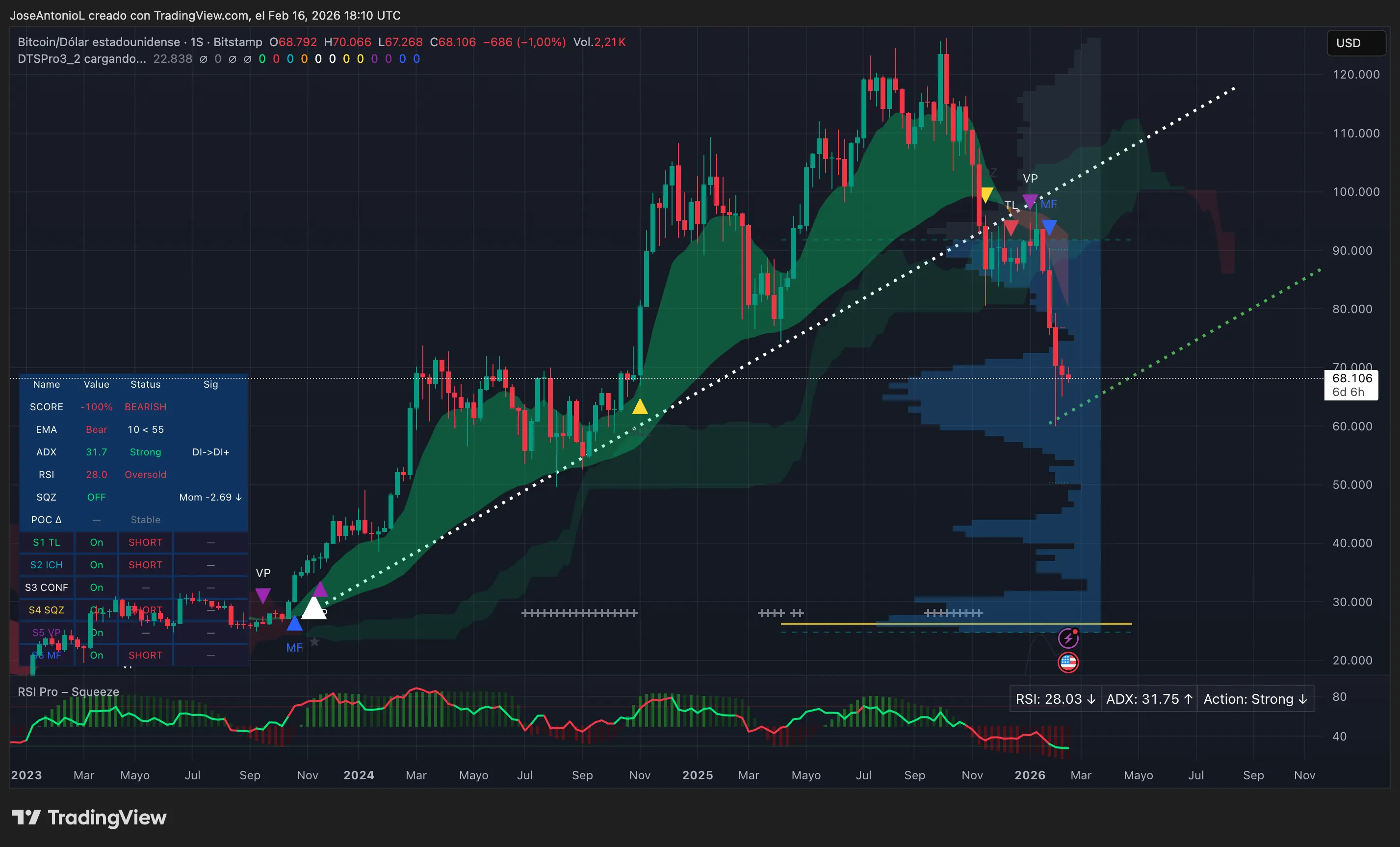 Bitcoin on Tempo for Longest Shedding Streak Since 2018 Bear Market 13 8:31 am February 22, 2026 Bitcoin on Tempo for Longest Shedding Streak Since 2018 Bear Market Bitcoin (BTC) price data. Image: Tradingview