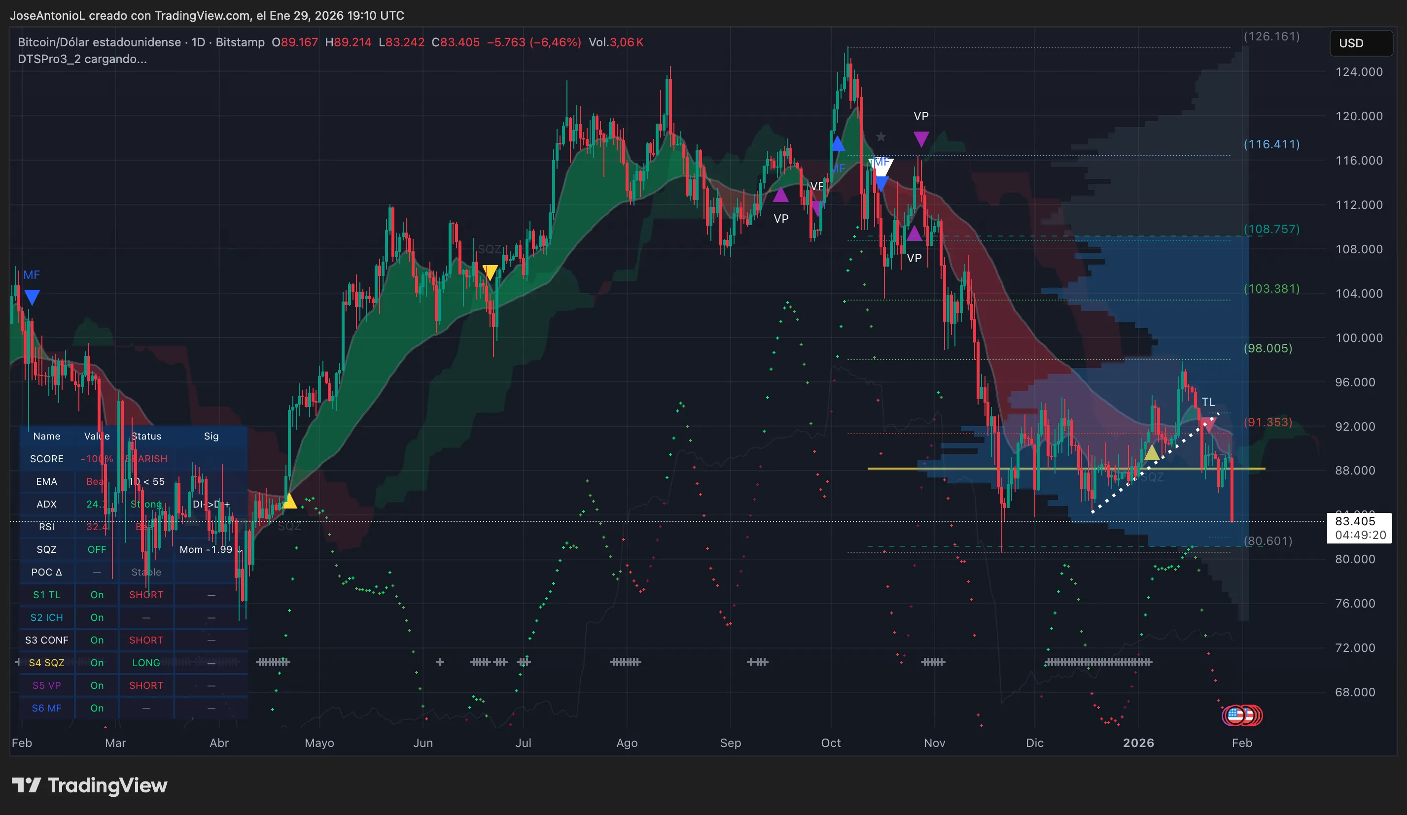 3290cf760390607a68f786359d9caa08 Bitcoin Plunge Might Get A lot Worse as Loss of life Cross Positive aspects Energy January 30th, 2026 6:47 am