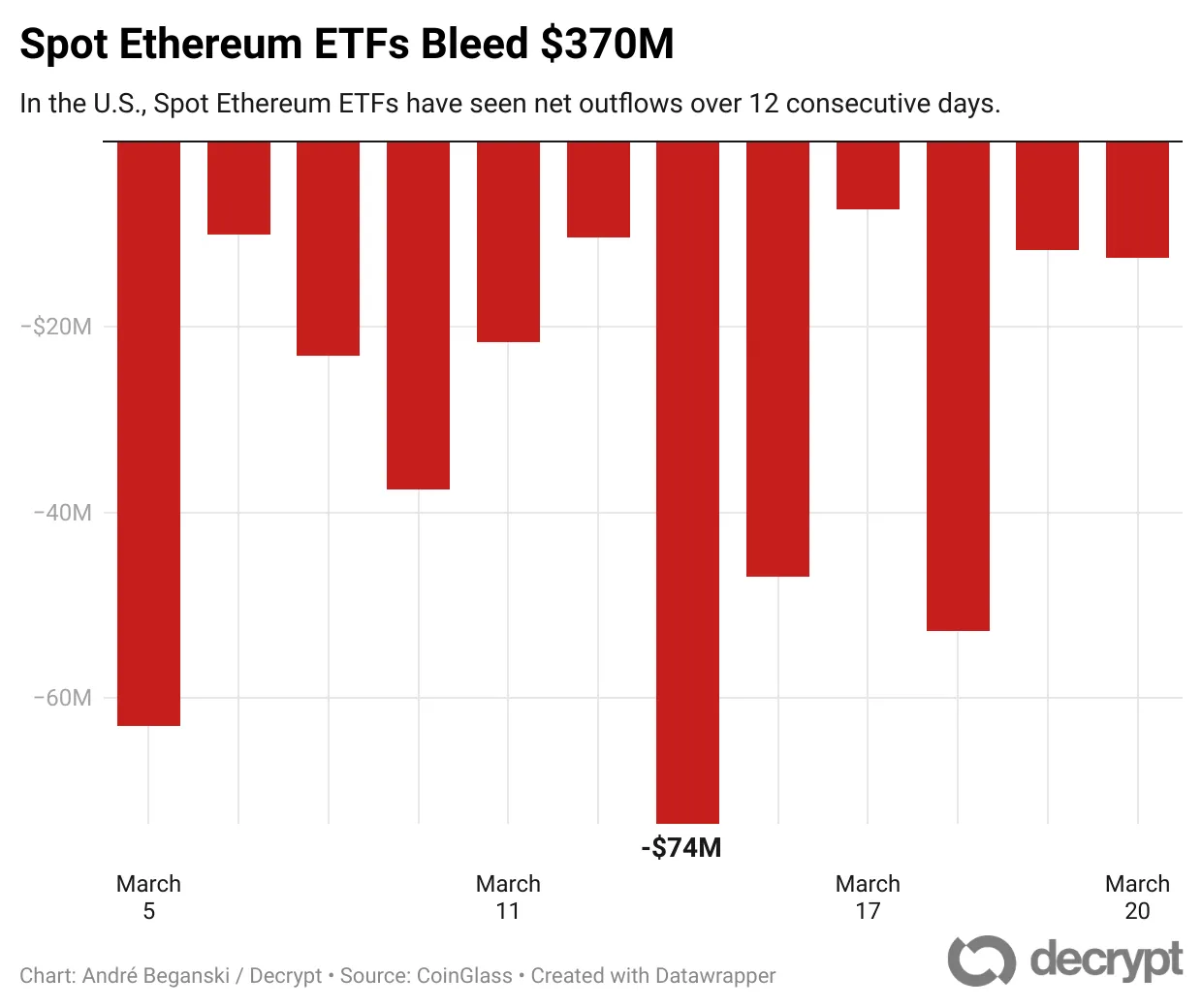 Ethereum ETF outflows extend to 12 days as Bitcoin funds recover 7 4:16 pm July 17, 2025 Ethereum ETF outflows extend to 12 days as Bitcoin funds recover 330249d6e70bce25e26341232d9ea21d Ethereum ETF outflows extend to 12 days as Bitcoin funds recover March 22nd, 2025 4:16 pm
