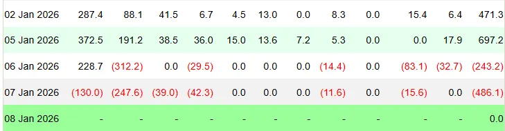 Crypto Market Cools as Bitcoin Stays Inside Loss of life Cross: Evaluation 9 4:22 am January 10, 2026 Crypto Market Cools as Bitcoin Stays Inside Loss of life Cross: Evaluation Bitcoin ETF flows. Image: Farside