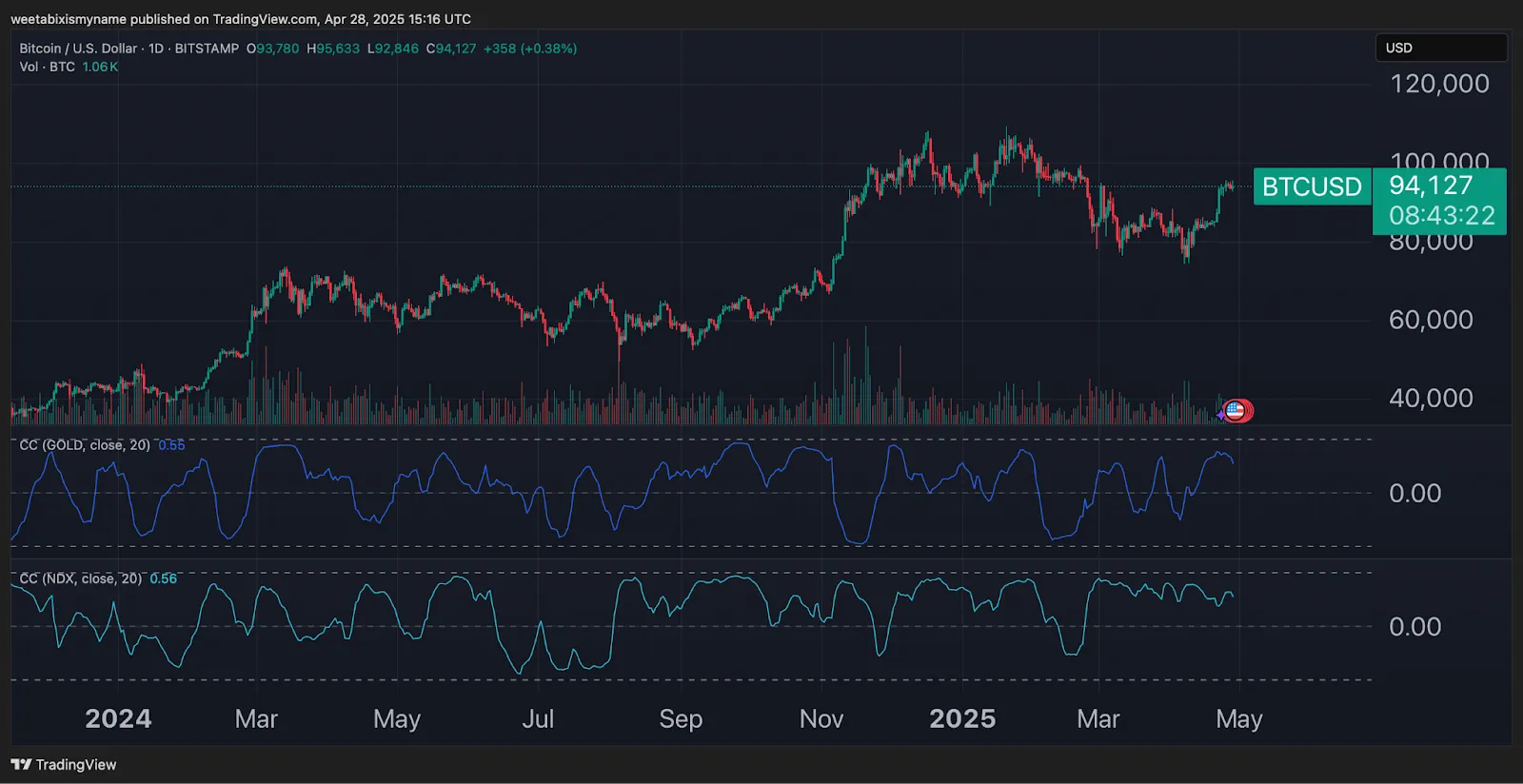 Bitcoin Exchange Supply Hits 7-Year Low As Traders Hide Out 7 4:41 pm June 27, 2025 Bitcoin Exchange Supply Hits 7-Year Low As Traders Hide Out Bitcoin price chart, including gold correlation (blue) and Nasdaq correlation (turquoise). Source: TradingView
