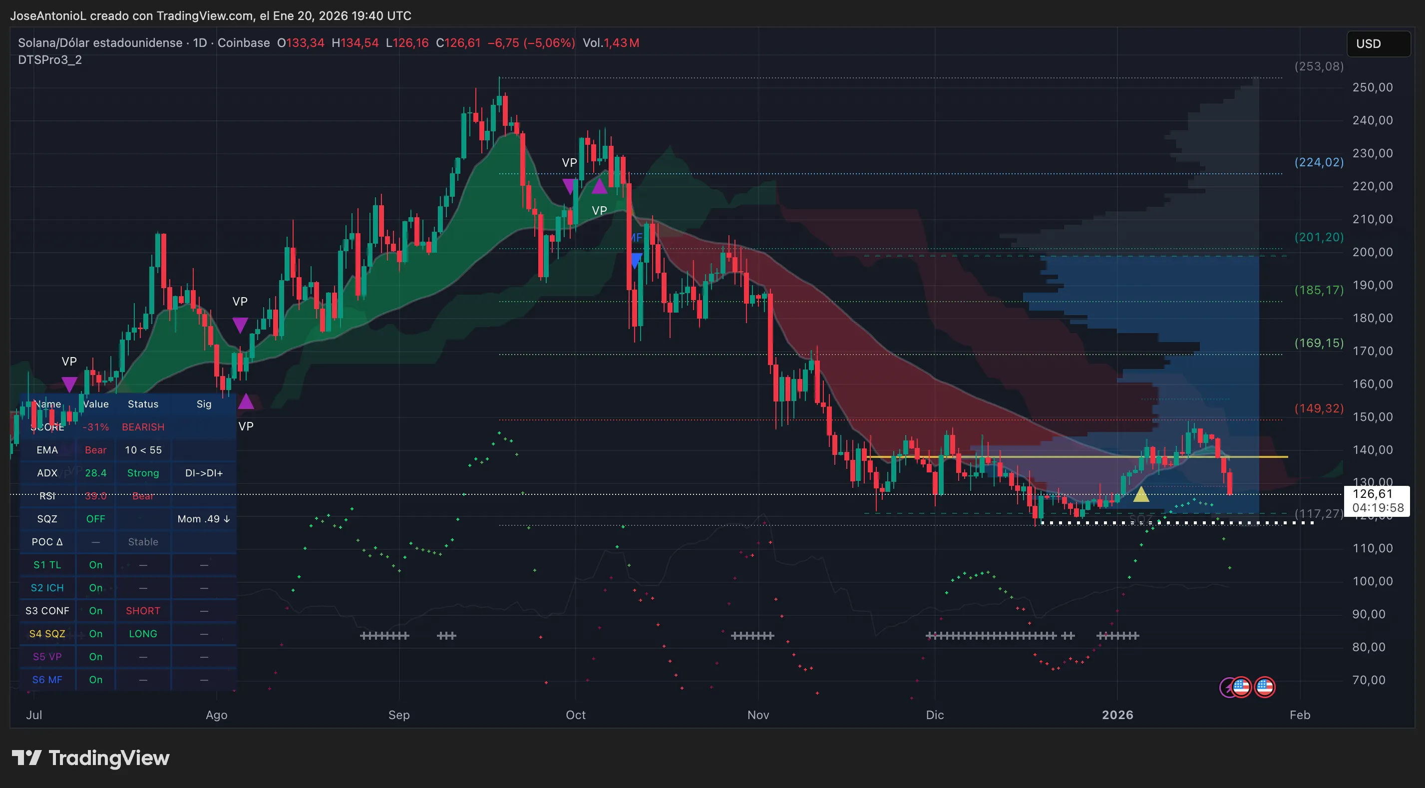 Bitcoin, Solana Break Under Key Worth Help: Right here’s What the Charts Are Saying 10 2:33 am January 26, 2026 Bitcoin, Solana Break Under Key Worth Help: Right here’s What the Charts Are Saying Solana (SOL) price data. Image: Tradingview