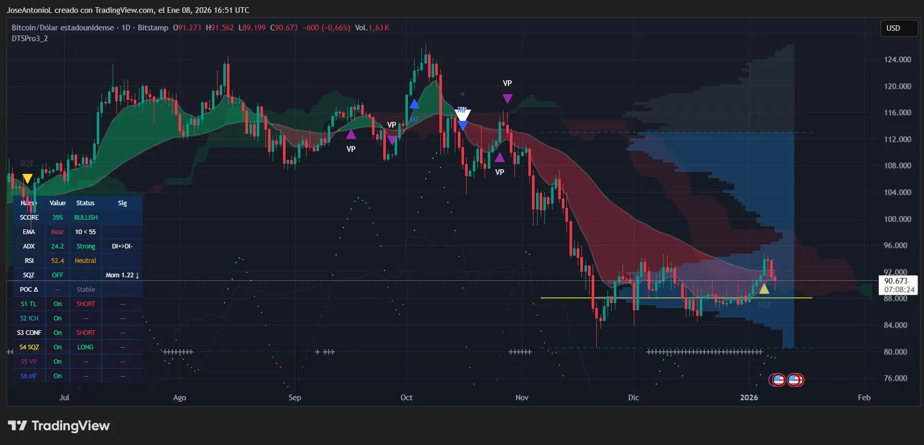 Crypto Market Cools as Bitcoin Stays Inside Loss of life Cross: Evaluation 10 4:22 am January 10, 2026 Crypto Market Cools as Bitcoin Stays Inside Loss of life Cross: Evaluation Bitcoin (BTC) price data. Image: Tradingview