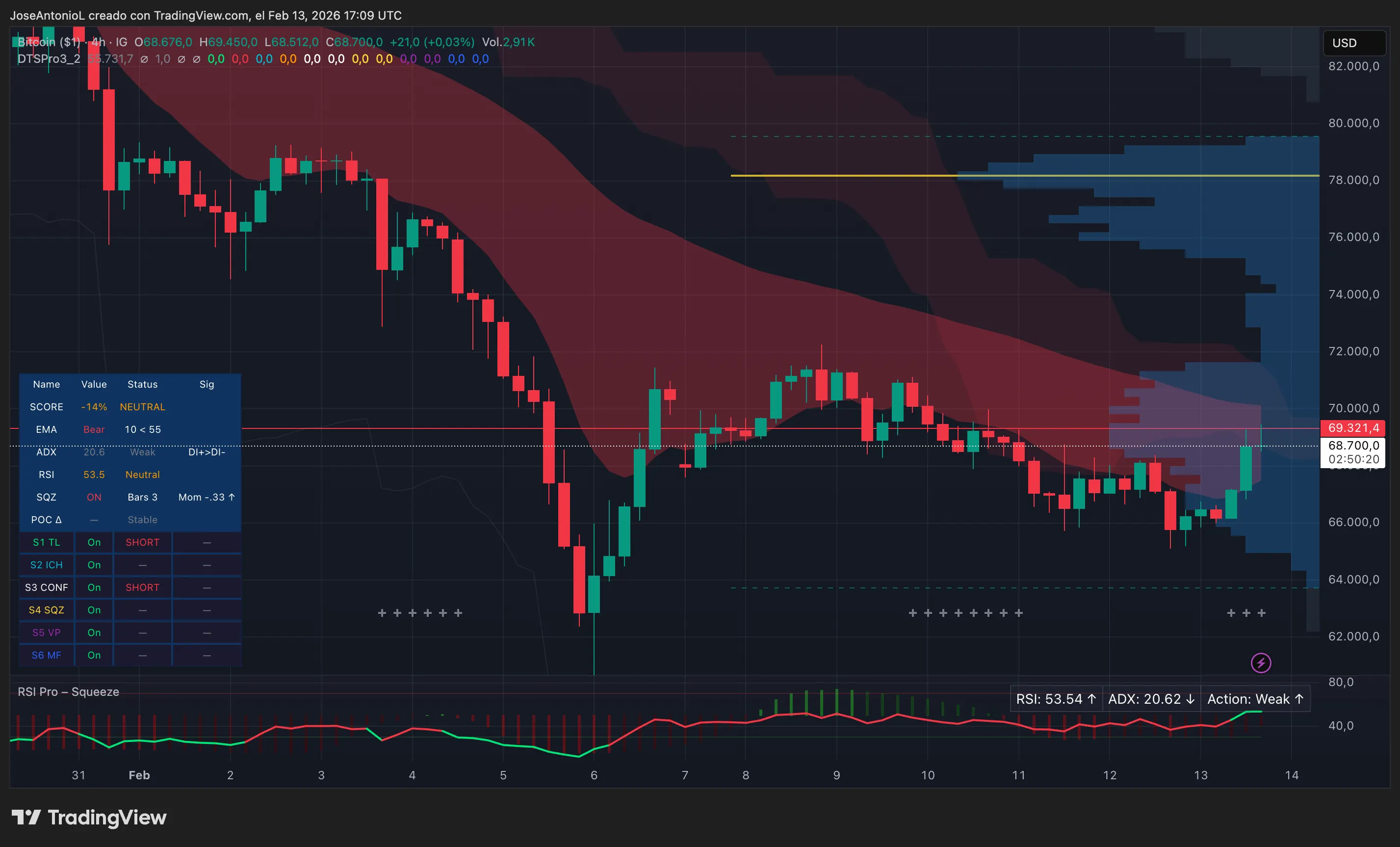 Bitcoin Bounces to $69K, However Charts Are Nonetheless Bearish: Evaluation 10 4:27 pm February 14, 2026 Bitcoin Bounces to $69K, However Charts Are Nonetheless Bearish: Evaluation Bitcoin (BTC) price data. Image: Tradingview