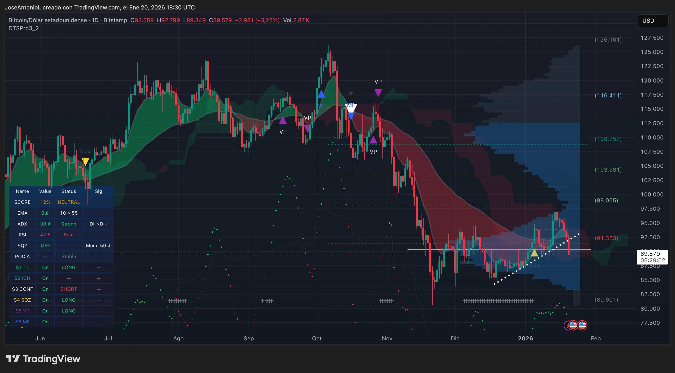 Bitcoin, Solana Break Under Key Worth Help: Right here’s What the Charts Are Saying 9 2:33 am January 26, 2026 Bitcoin, Solana Break Under Key Worth Help: Right here’s What the Charts Are Saying Bitcoin (BTC) price data. Image: Tradingview