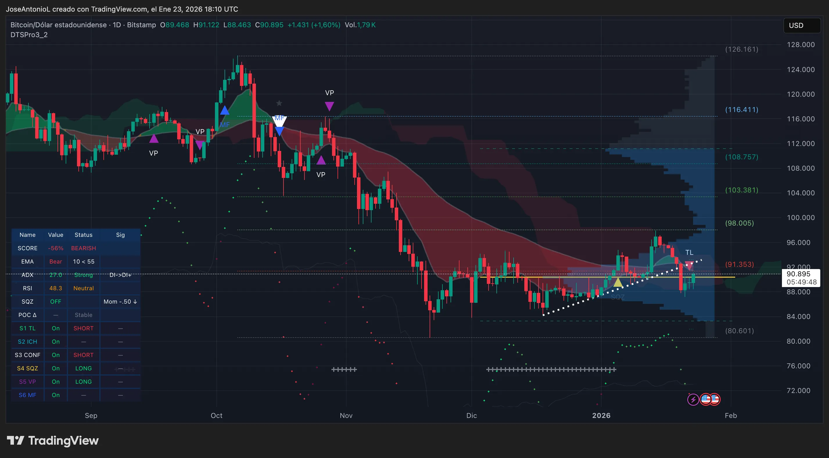 Bitcoin Caught in Impartial, However This Gaming Token Is Going Parabolic 11 8:06 am January 25, 2026 Bitcoin Caught in Impartial, However This Gaming Token Is Going Parabolic Bitcoin (BTC) price data. Image: Tradingview