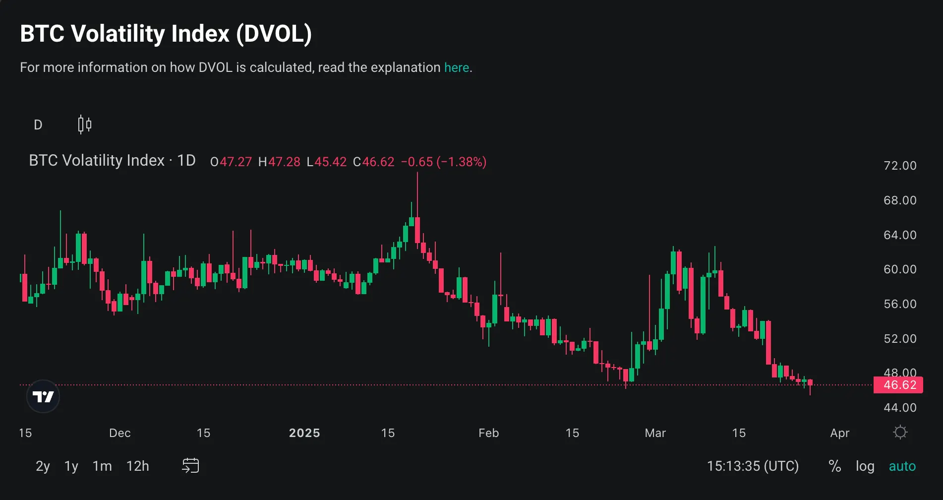 Bitcoin Choices Value $12 Billion Expire Tomorrow—This is What It Means 9 8:35 am May 17, 2025 Bitcoin Choices Value $12 Billion Expire Tomorrow—This is What It Means deribit bitcoin dvol index
